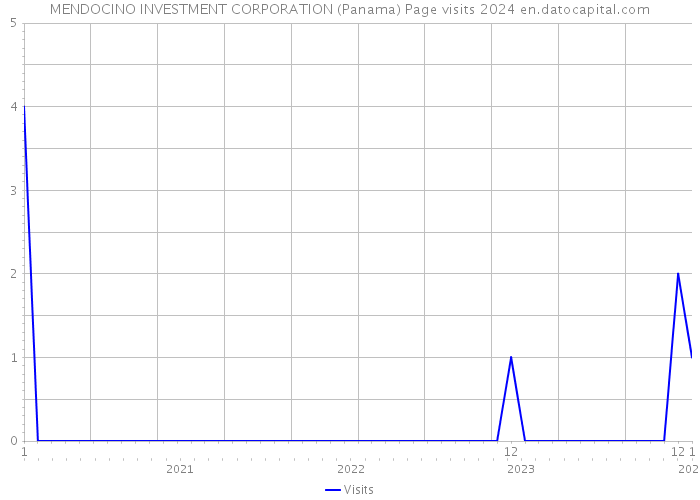 MENDOCINO INVESTMENT CORPORATION (Panama) Page visits 2024 