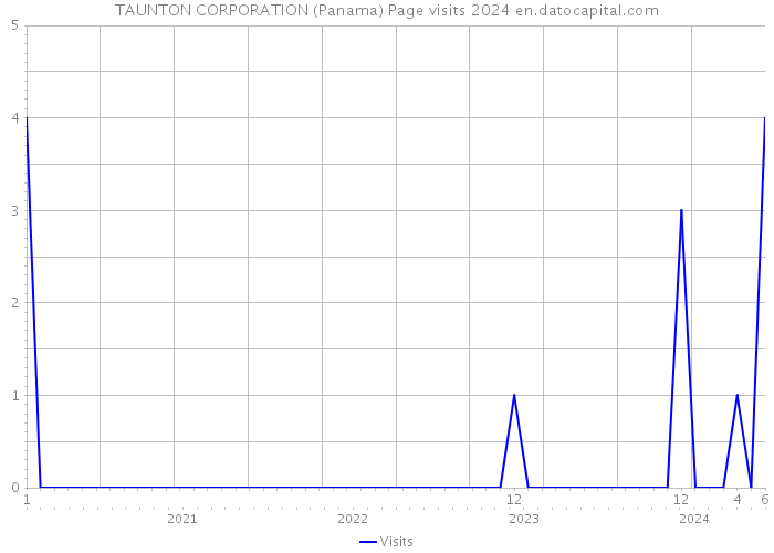 TAUNTON CORPORATION (Panama) Page visits 2024 