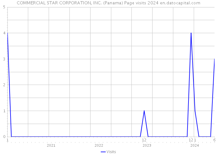 COMMERCIAL STAR CORPORATION, INC. (Panama) Page visits 2024 
