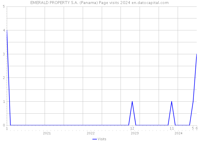 EMERALD PROPERTY S.A. (Panama) Page visits 2024 