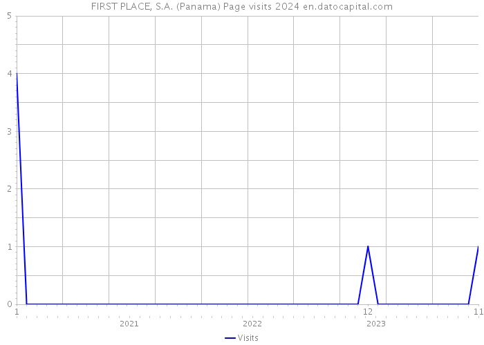 FIRST PLACE, S.A. (Panama) Page visits 2024 