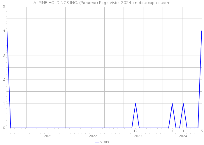 ALPINE HOLDINGS INC. (Panama) Page visits 2024 
