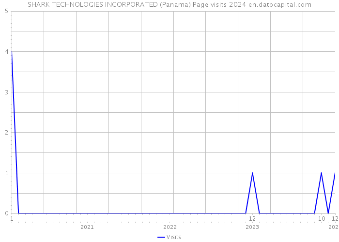 SHARK TECHNOLOGIES INCORPORATED (Panama) Page visits 2024 