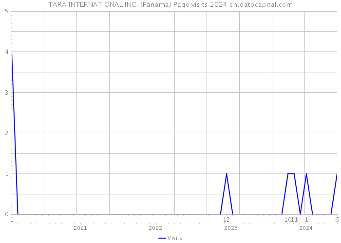 TARA INTERNATIONAL INC. (Panama) Page visits 2024 