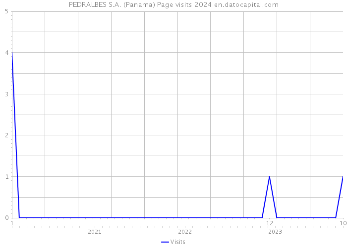 PEDRALBES S.A. (Panama) Page visits 2024 