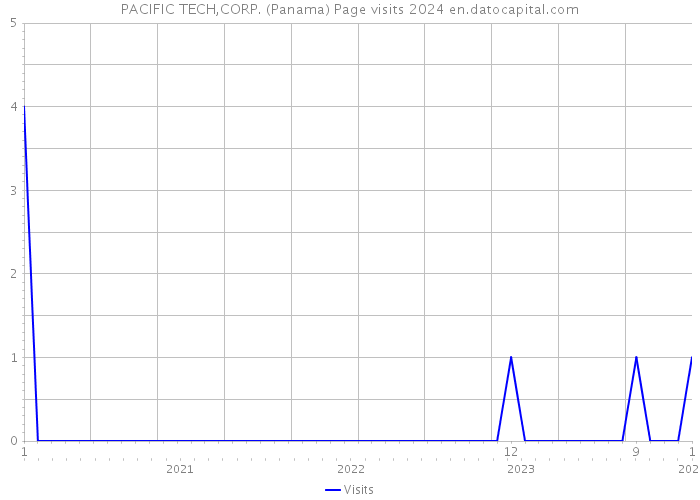PACIFIC TECH,CORP. (Panama) Page visits 2024 