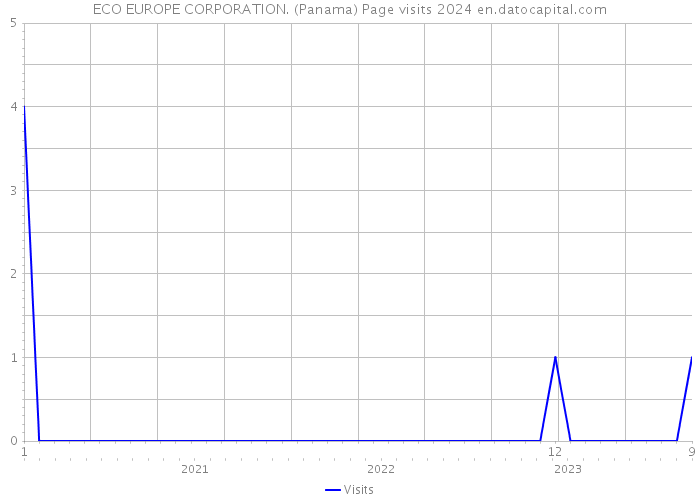 ECO EUROPE CORPORATION. (Panama) Page visits 2024 