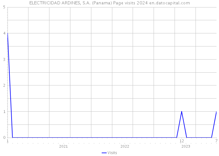 ELECTRICIDAD ARDINES, S.A. (Panama) Page visits 2024 
