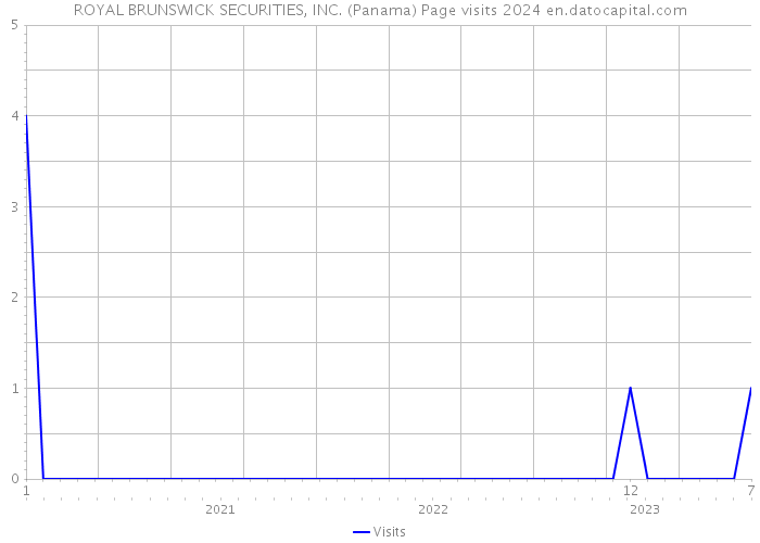 ROYAL BRUNSWICK SECURITIES, INC. (Panama) Page visits 2024 
