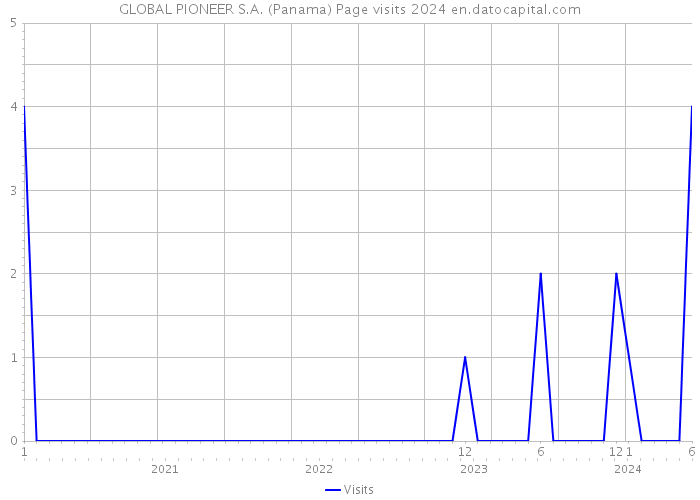 GLOBAL PIONEER S.A. (Panama) Page visits 2024 