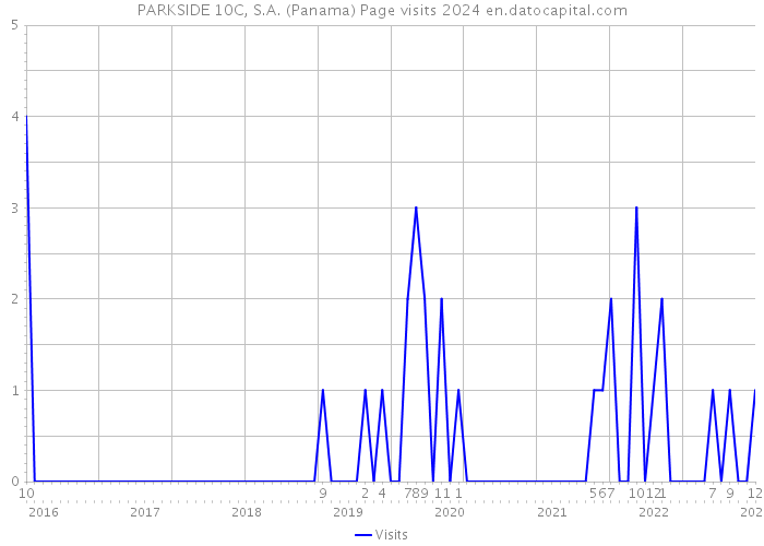 PARKSIDE 10C, S.A. (Panama) Page visits 2024 