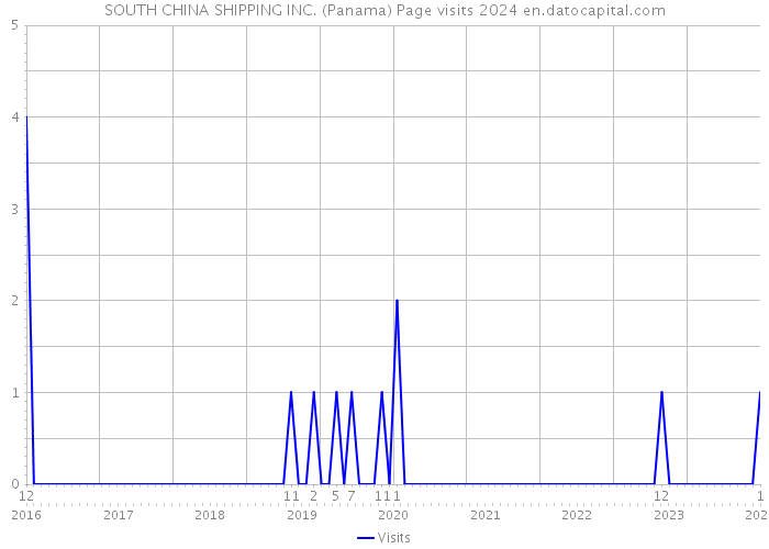 SOUTH CHINA SHIPPING INC. (Panama) Page visits 2024 