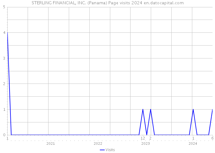 STERLING FINANCIAL, INC. (Panama) Page visits 2024 