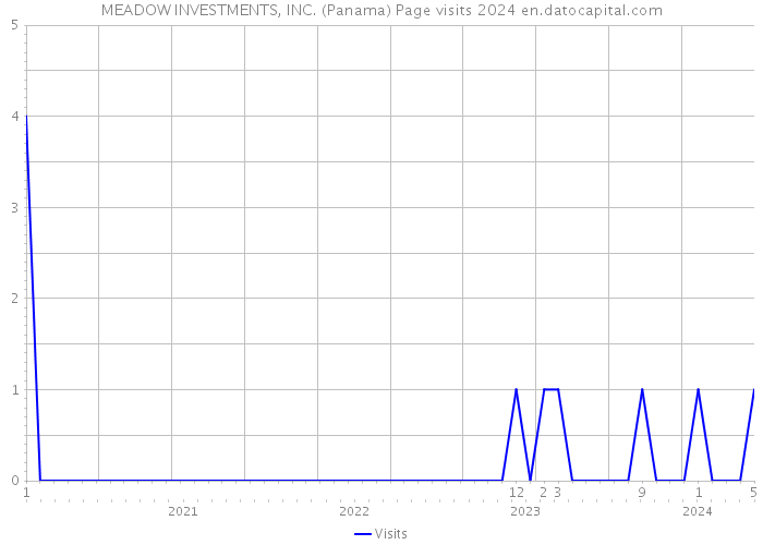 MEADOW INVESTMENTS, INC. (Panama) Page visits 2024 