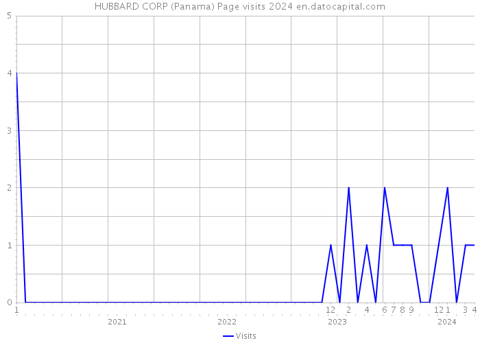 HUBBARD CORP (Panama) Page visits 2024 