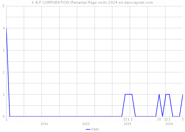 K & P CORPORATION (Panama) Page visits 2024 