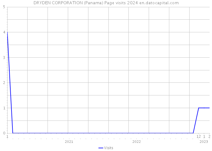 DRYDEN CORPORATION (Panama) Page visits 2024 
