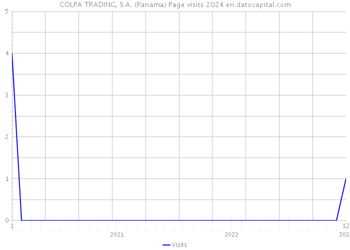 COLPA TRADING, S.A. (Panama) Page visits 2024 