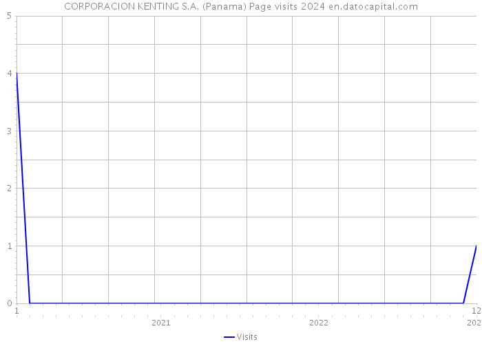 CORPORACION KENTING S.A. (Panama) Page visits 2024 