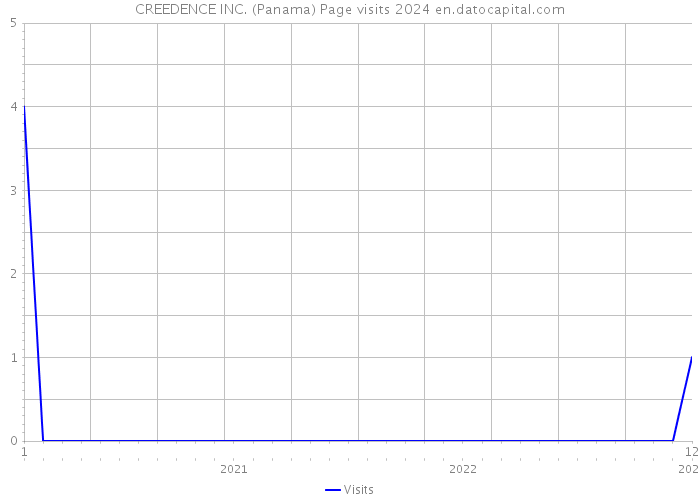 CREEDENCE INC. (Panama) Page visits 2024 