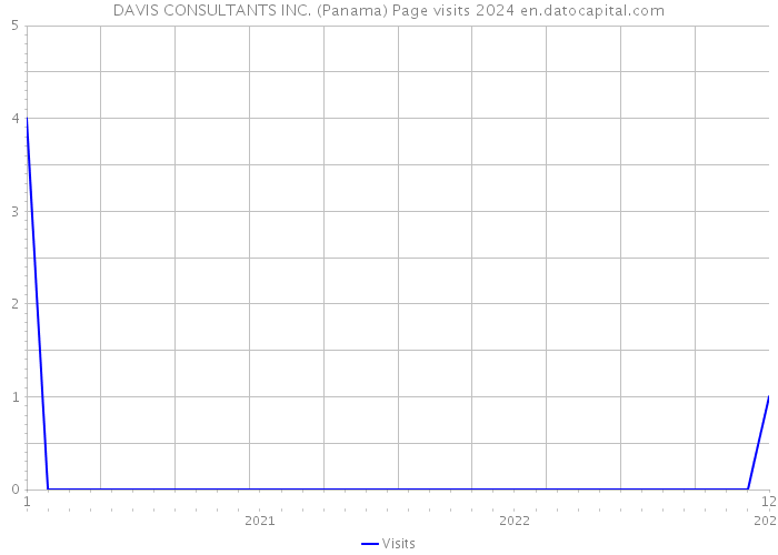 DAVIS CONSULTANTS INC. (Panama) Page visits 2024 