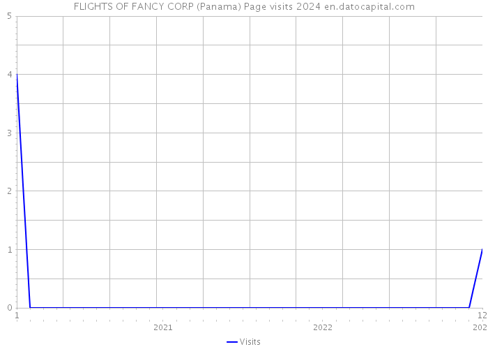 FLIGHTS OF FANCY CORP (Panama) Page visits 2024 