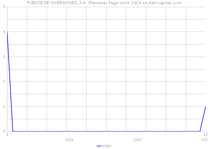 FUENTE DE INVERSIONES, S.A. (Panama) Page visits 2024 