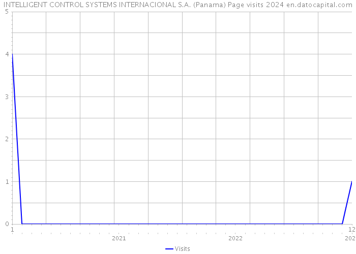 INTELLIGENT CONTROL SYSTEMS INTERNACIONAL S.A. (Panama) Page visits 2024 