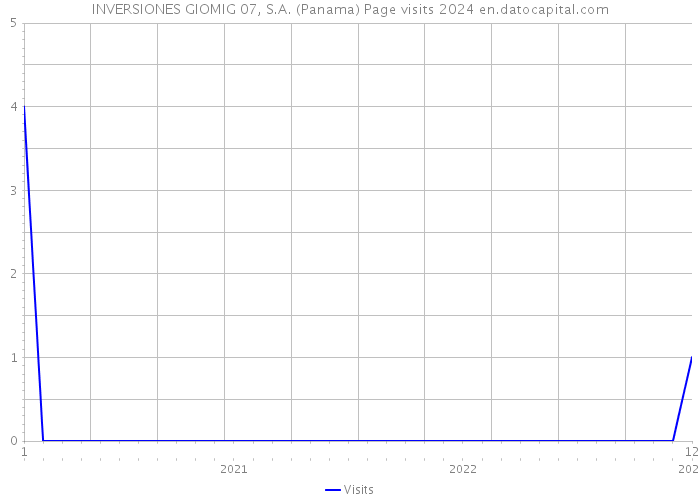 INVERSIONES GIOMIG 07, S.A. (Panama) Page visits 2024 
