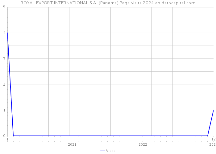 ROYAL EXPORT INTERNATIONAL S.A. (Panama) Page visits 2024 