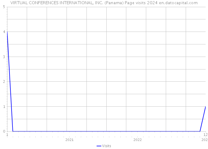VIRTUAL CONFERENCES INTERNATIONAL, INC. (Panama) Page visits 2024 