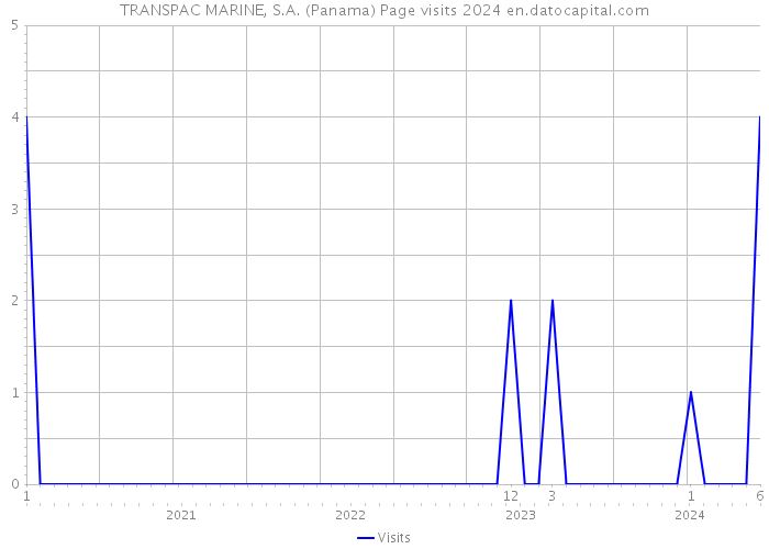 TRANSPAC MARINE, S.A. (Panama) Page visits 2024 