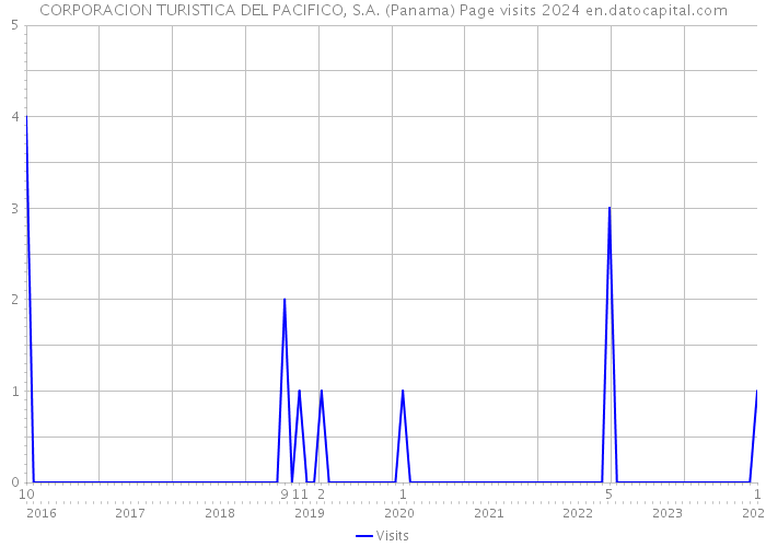 CORPORACION TURISTICA DEL PACIFICO, S.A. (Panama) Page visits 2024 