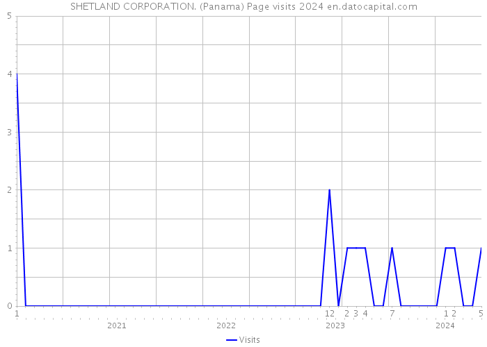 SHETLAND CORPORATION. (Panama) Page visits 2024 