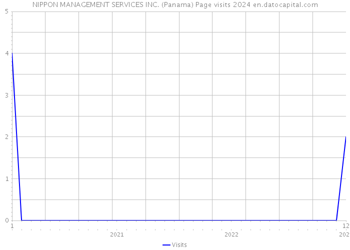 NIPPON MANAGEMENT SERVICES INC. (Panama) Page visits 2024 