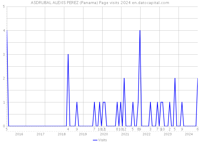 ASDRUBAL ALEXIS PEREZ (Panama) Page visits 2024 