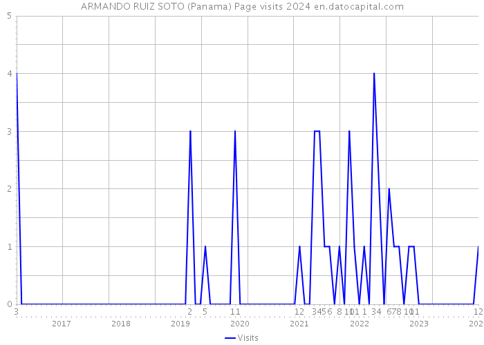 ARMANDO RUIZ SOTO (Panama) Page visits 2024 