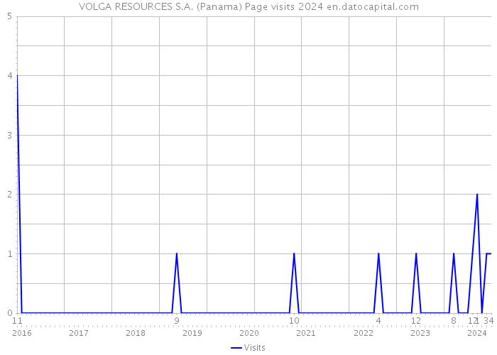 VOLGA RESOURCES S.A. (Panama) Page visits 2024 