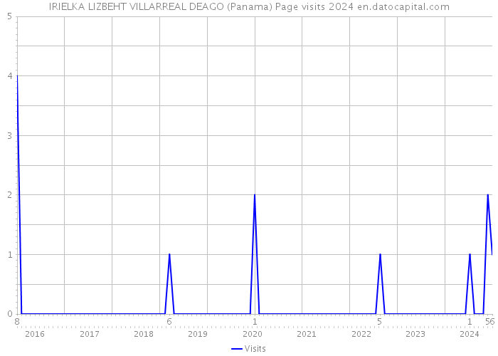 IRIELKA LIZBEHT VILLARREAL DEAGO (Panama) Page visits 2024 