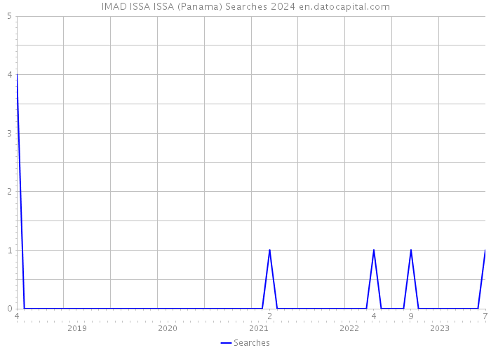 IMAD ISSA ISSA (Panama) Searches 2024 