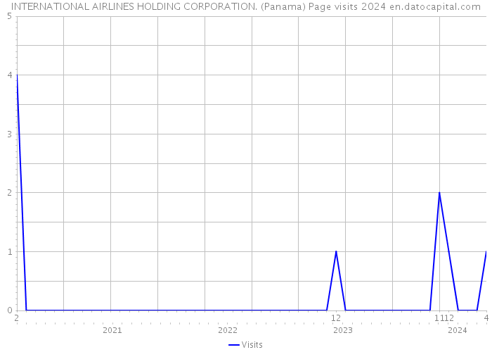 INTERNATIONAL AIRLINES HOLDING CORPORATION. (Panama) Page visits 2024 