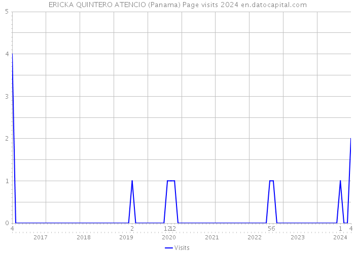 ERICKA QUINTERO ATENCIO (Panama) Page visits 2024 