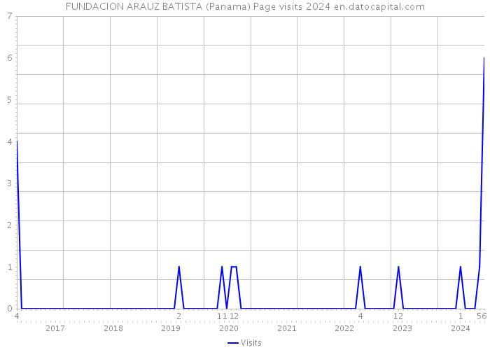 FUNDACION ARAUZ BATISTA (Panama) Page visits 2024 