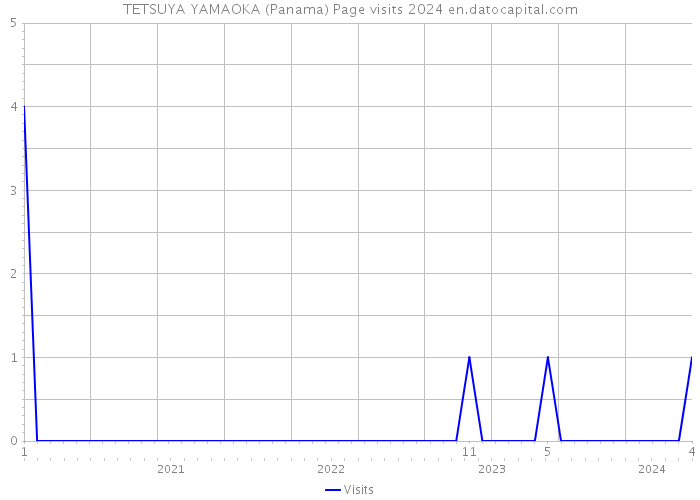 TETSUYA YAMAOKA (Panama) Page visits 2024 