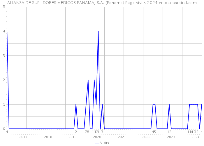ALIANZA DE SUPLIDORES MEDICOS PANAMA, S.A. (Panama) Page visits 2024 