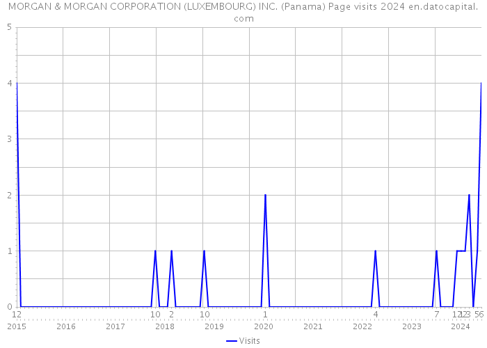 MORGAN & MORGAN CORPORATION (LUXEMBOURG) INC. (Panama) Page visits 2024 