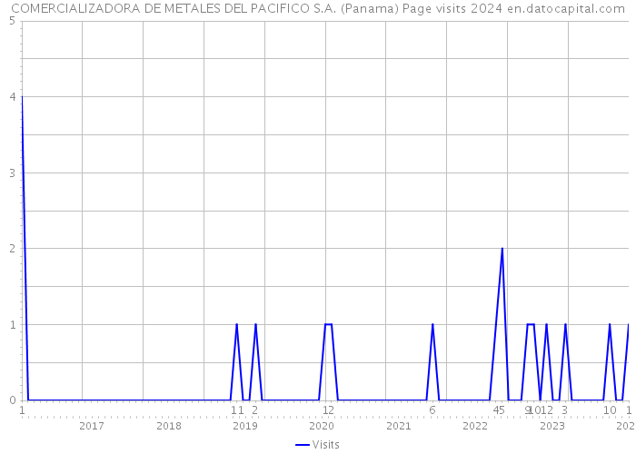 COMERCIALIZADORA DE METALES DEL PACIFICO S.A. (Panama) Page visits 2024 