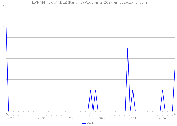 HERNAN HERNANDEZ (Panama) Page visits 2024 