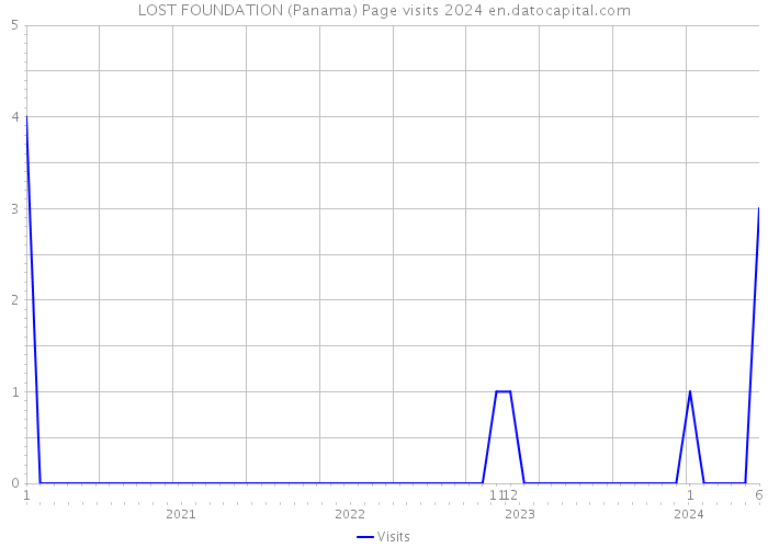 LOST FOUNDATION (Panama) Page visits 2024 