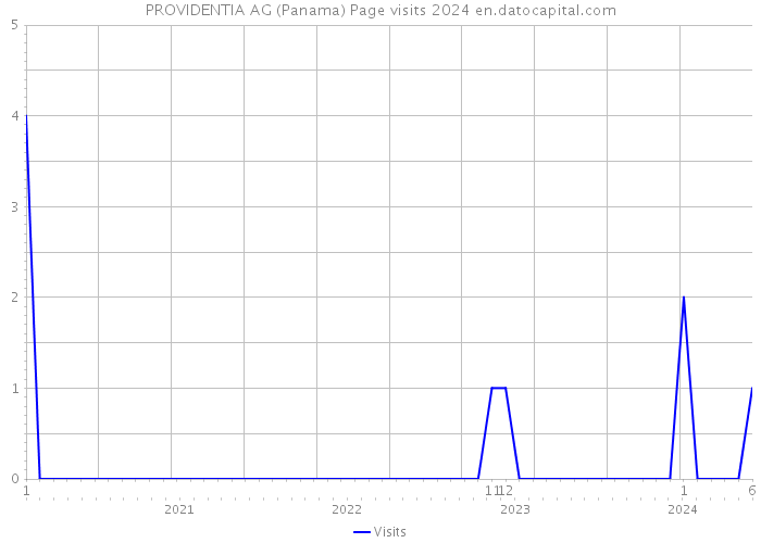 PROVIDENTIA AG (Panama) Page visits 2024 